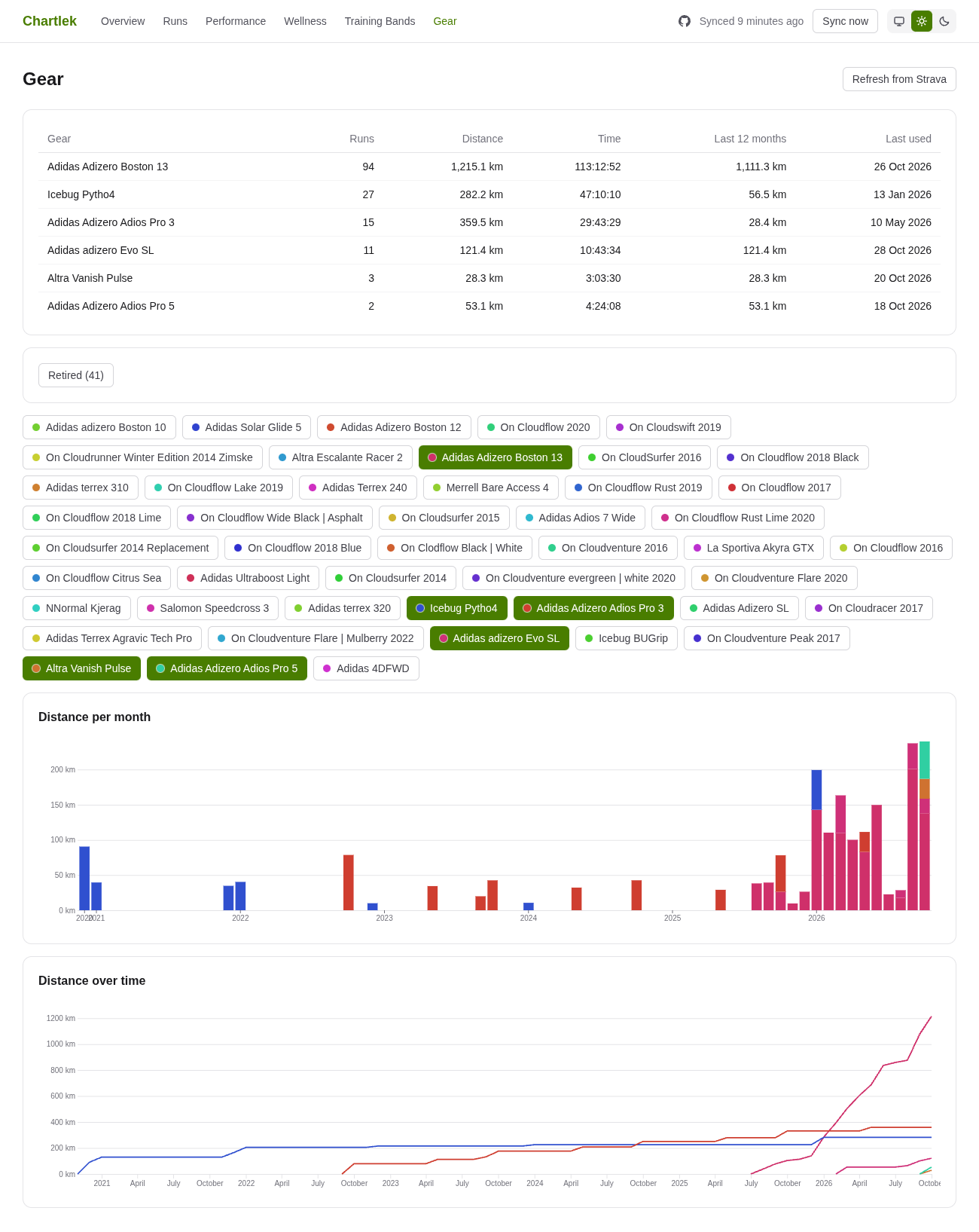 Gear: a table of shoes with runs, distance and time, plus distance per month and distance over time charts.