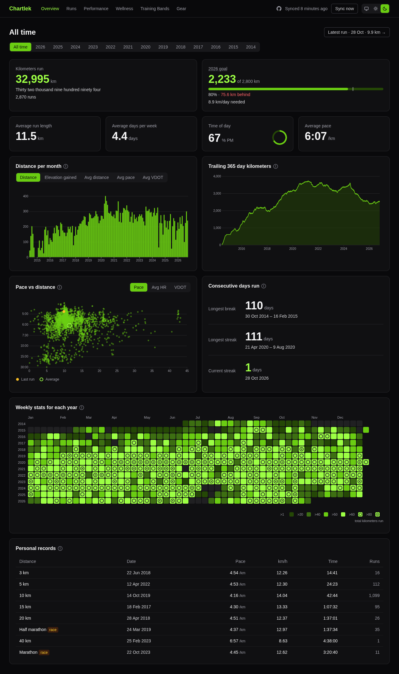The Overview page with goal tiles, charts and personal records, in the theme opposite to the one at the top of the page.