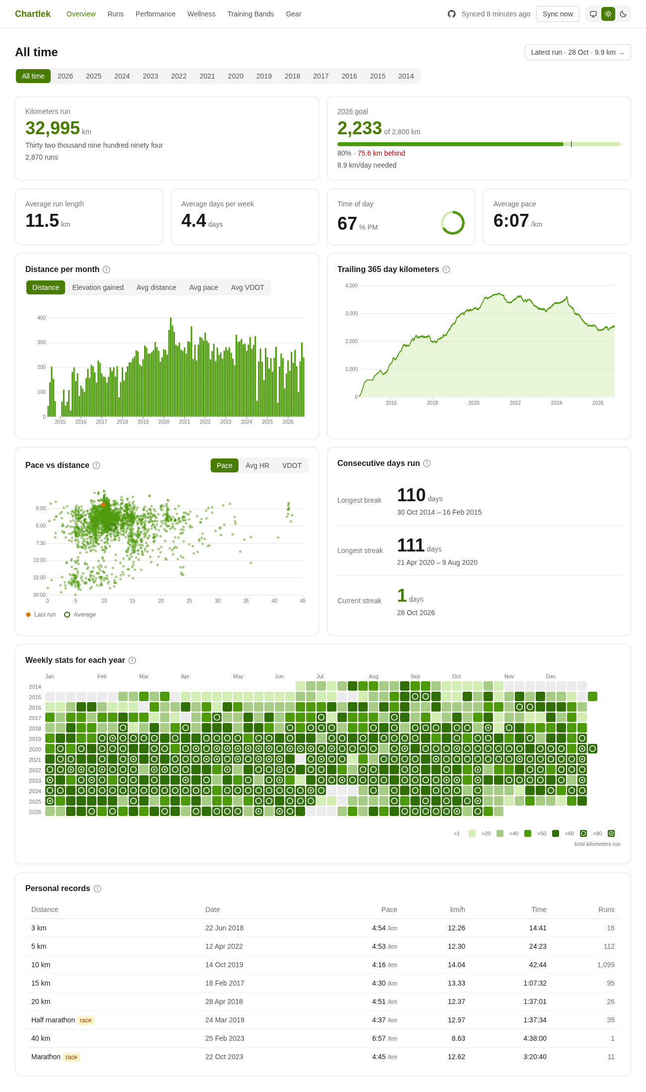 The Overview page: kilometers run, goals, distance per month, trailing 365 day kilometers, pace against distance, streaks, a weekly heatmap and personal records.