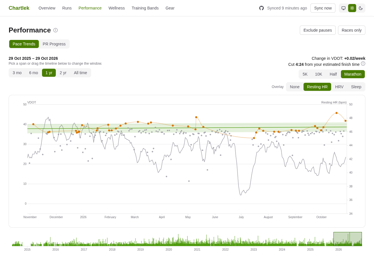 Pace Trends, the first tab of Performance: runs as dots at their VDOT with a fitted trend, a resting heart rate overlay and a timeline to brush.