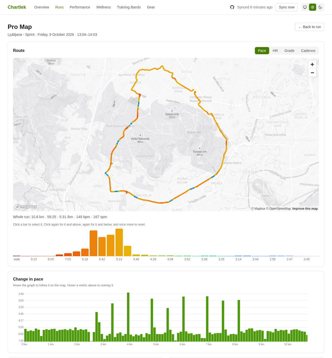 The Pro Map: a route colored by pace, with a distribution of time per pace bucket and a change in pace graph underneath.