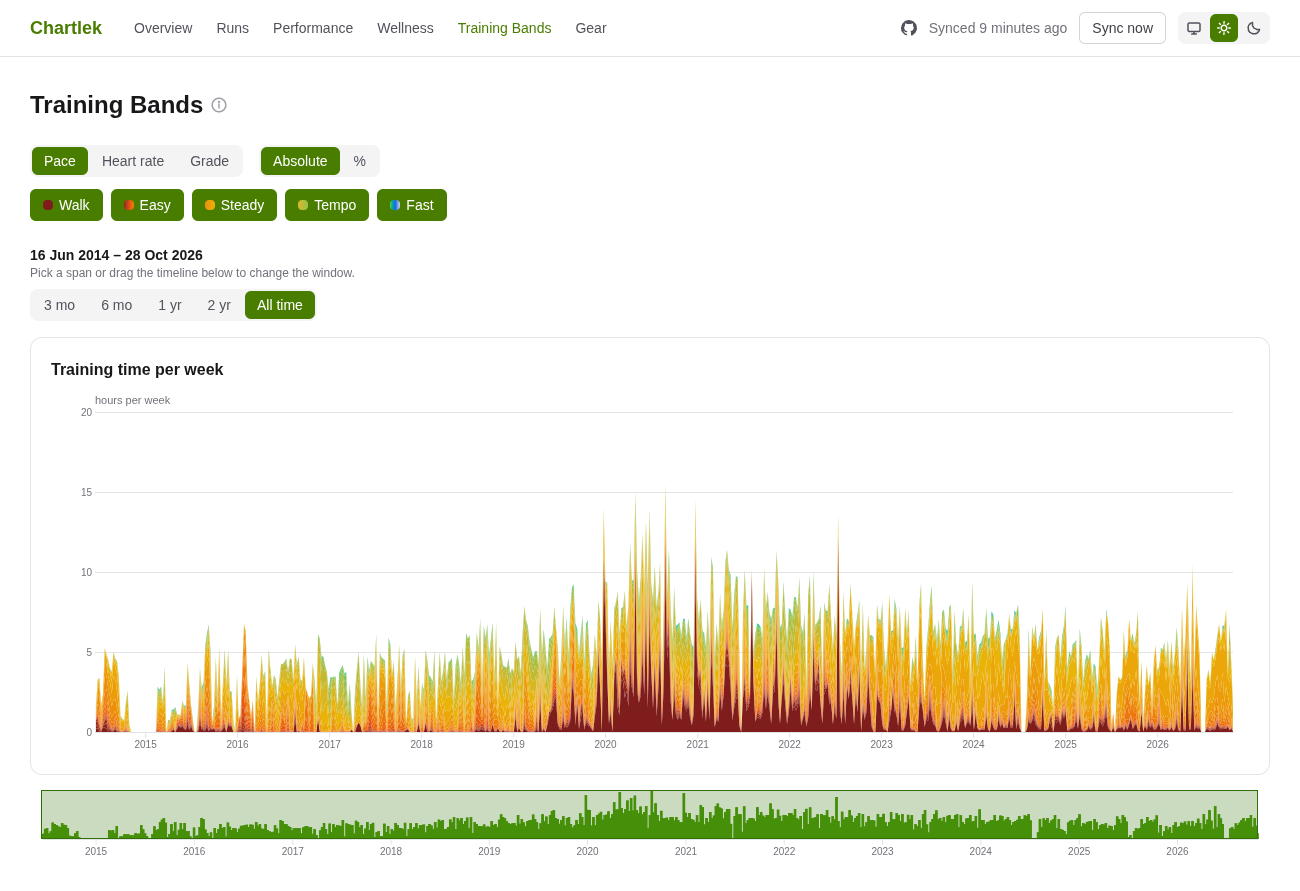 Training Bands: weekly training time stacked by pace zone, over all time.
